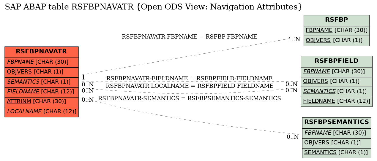 E-R Diagram for table RSFBPNAVATR (Open ODS View: Navigation Attributes)