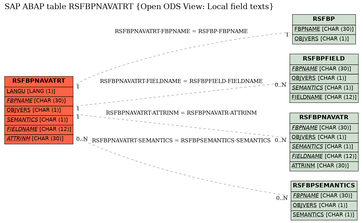 E-R Diagram for table RSFBPNAVATRT (Open ODS View: Local field texts)