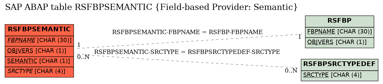 E-R Diagram for table RSFBPSEMANTIC (Field-based Provider: Semantic)