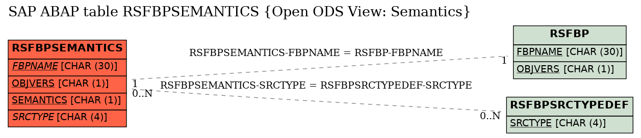 E-R Diagram for table RSFBPSEMANTICS (Open ODS View: Semantics)