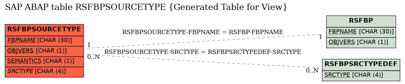 E-R Diagram for table RSFBPSOURCETYPE (Generated Table for View)