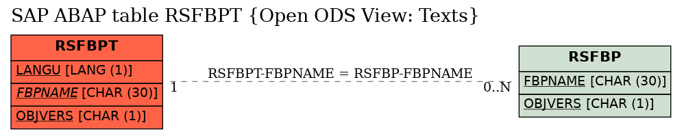 E-R Diagram for table RSFBPT (Open ODS View: Texts)