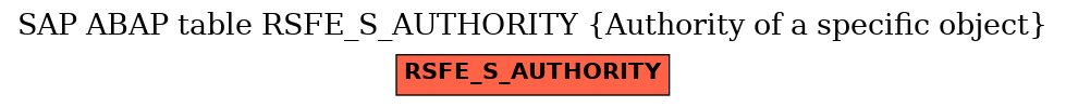 E-R Diagram for table RSFE_S_AUTHORITY (Authority of a specific object)