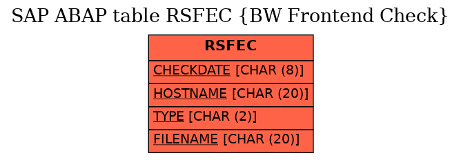 E-R Diagram for table RSFEC (BW Frontend Check)