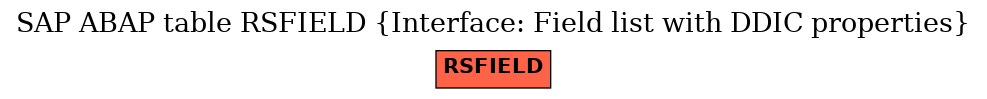 E-R Diagram for table RSFIELD (Interface: Field list with DDIC properties)