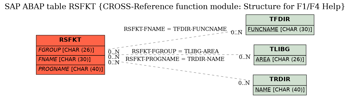 E-R Diagram for table RSFKT (CROSS-Reference function module: Structure for F1/F4 Help)