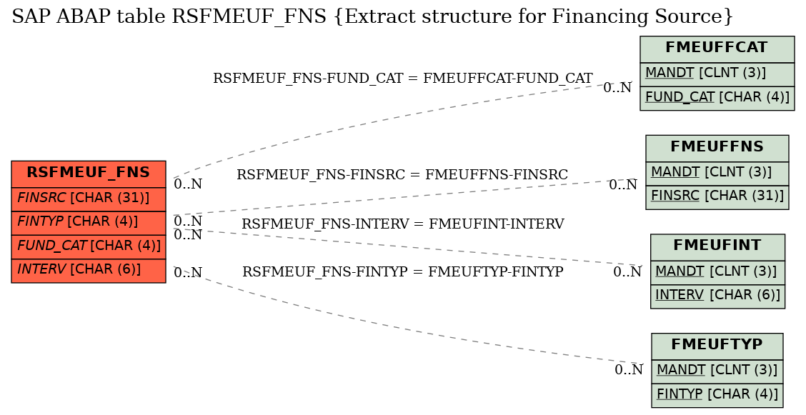 E-R Diagram for table RSFMEUF_FNS (Extract structure for Financing Source)