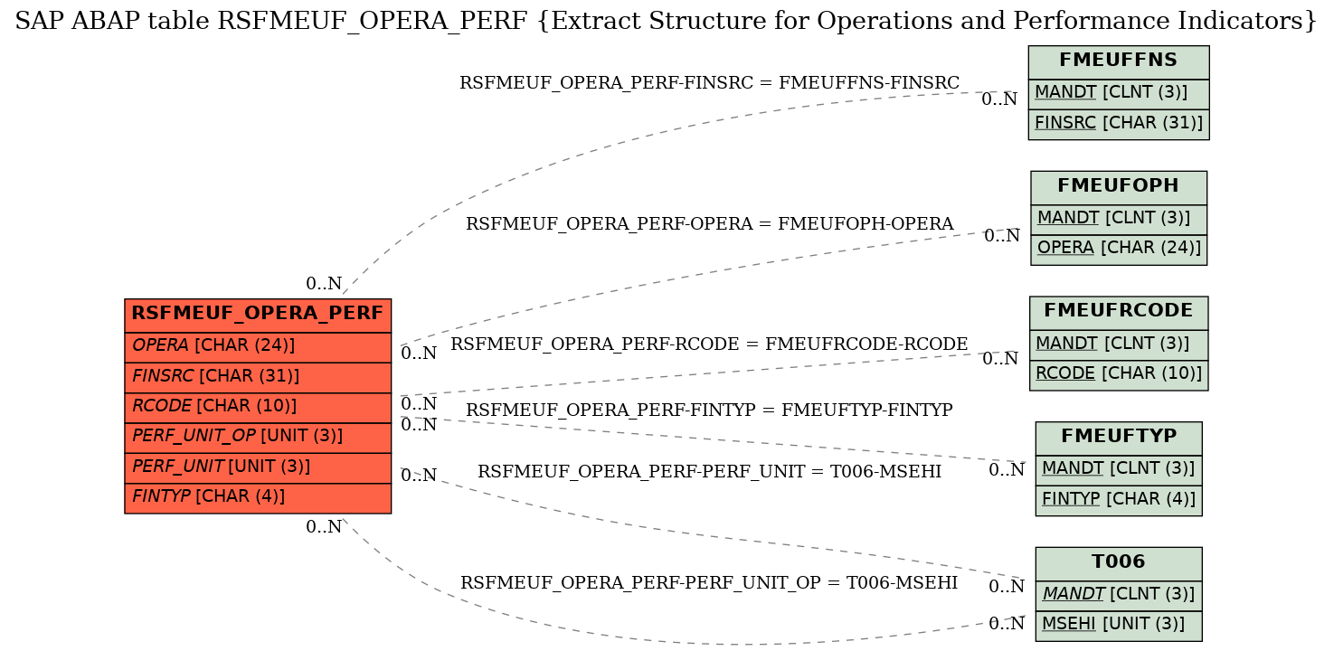 E-R Diagram for table RSFMEUF_OPERA_PERF (Extract Structure for Operations and Performance Indicators)