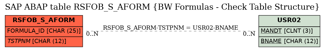 E-R Diagram for table RSFOB_S_AFORM (BW Formulas - Check Table Structure)