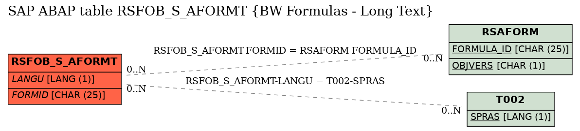 E-R Diagram for table RSFOB_S_AFORMT (BW Formulas - Long Text)