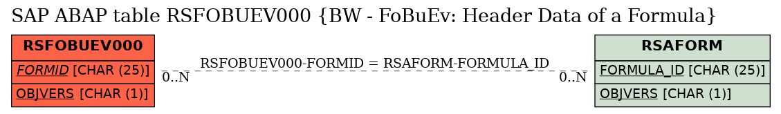 E-R Diagram for table RSFOBUEV000 (BW - FoBuEv: Header Data of a Formula)