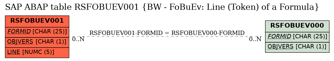 E-R Diagram for table RSFOBUEV001 (BW - FoBuEv: Line (Token) of a Formula)