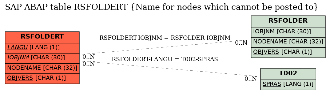E-R Diagram for table RSFOLDERT (Name for nodes which cannot be posted to)