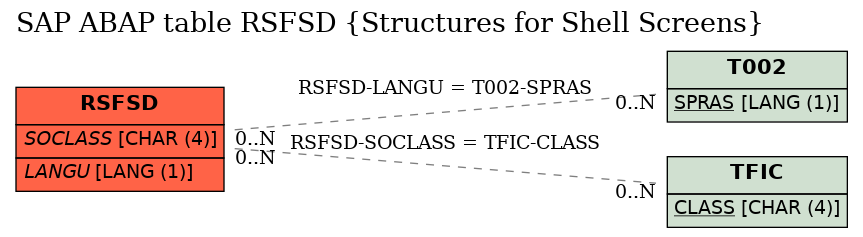 E-R Diagram for table RSFSD (Structures for Shell Screens)