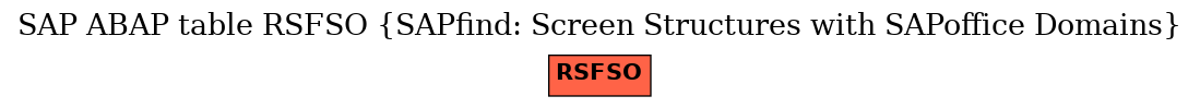 E-R Diagram for table RSFSO (SAPfind: Screen Structures with SAPoffice Domains)