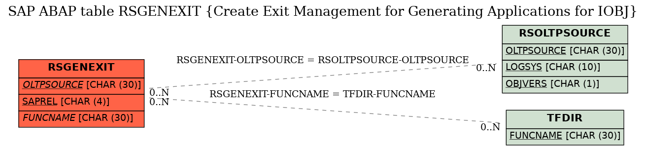 E-R Diagram for table RSGENEXIT (Create Exit Management for Generating Applications for IOBJ)