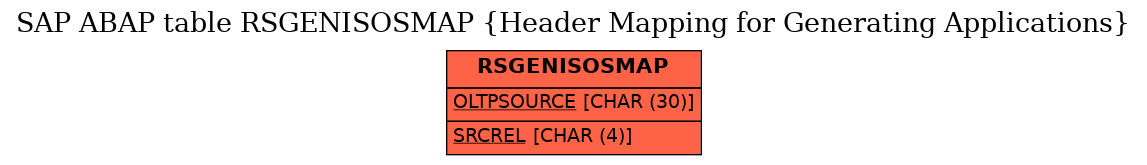 E-R Diagram for table RSGENISOSMAP (Header Mapping for Generating Applications)