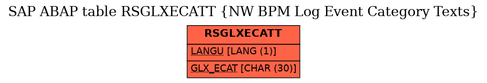E-R Diagram for table RSGLXECATT (NW BPM Log Event Category Texts)