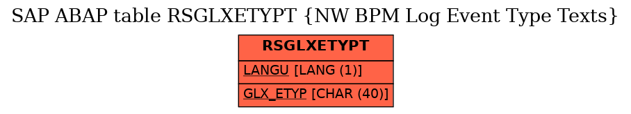 E-R Diagram for table RSGLXETYPT (NW BPM Log Event Type Texts)