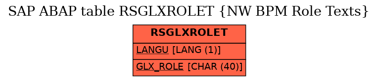 E-R Diagram for table RSGLXROLET (NW BPM Role Texts)
