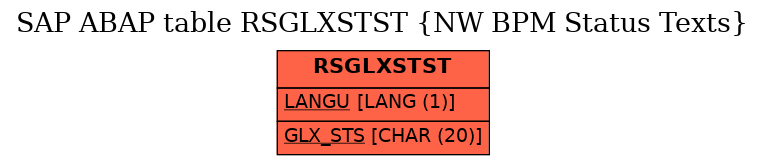 E-R Diagram for table RSGLXSTST (NW BPM Status Texts)