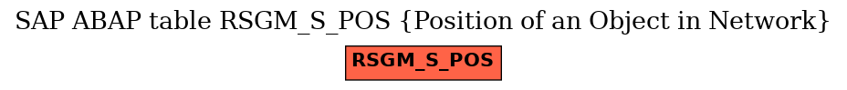 E-R Diagram for table RSGM_S_POS (Position of an Object in Network)