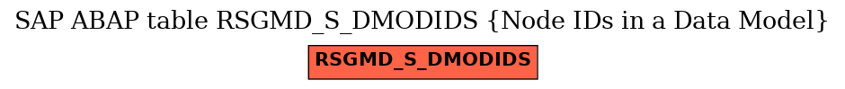 E-R Diagram for table RSGMD_S_DMODIDS (Node IDs in a Data Model)