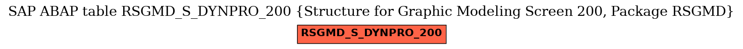 E-R Diagram for table RSGMD_S_DYNPRO_200 (Structure for Graphic Modeling Screen 200, Package RSGMD)