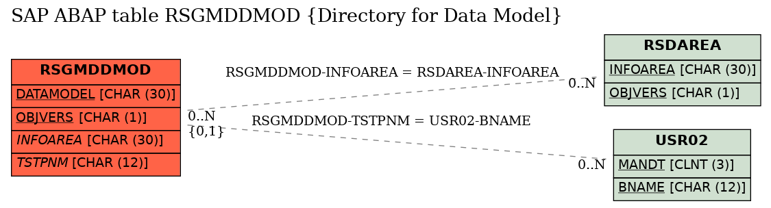 E-R Diagram for table RSGMDDMOD (Directory for Data Model)