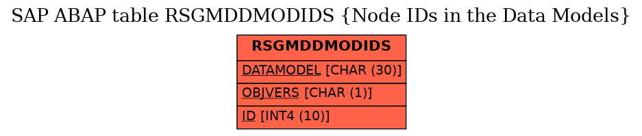 E-R Diagram for table RSGMDDMODIDS (Node IDs in the Data Models)