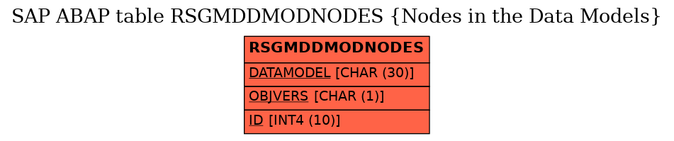 E-R Diagram for table RSGMDDMODNODES (Nodes in the Data Models)
