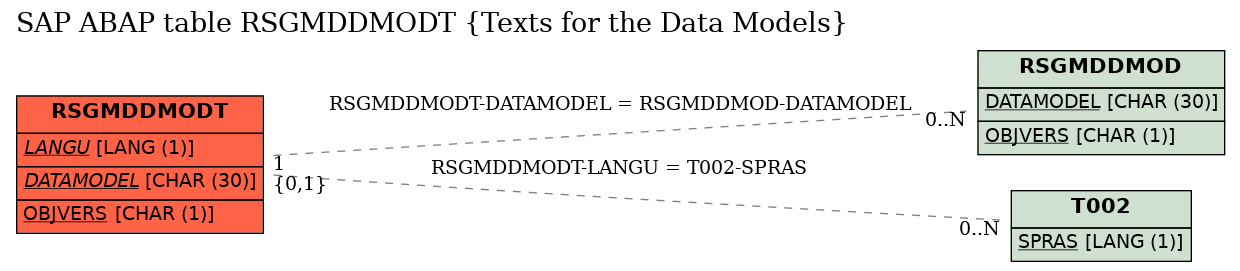 E-R Diagram for table RSGMDDMODT (Texts for the Data Models)