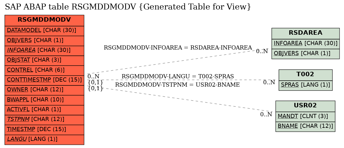 E-R Diagram for table RSGMDDMODV (Generated Table for View)