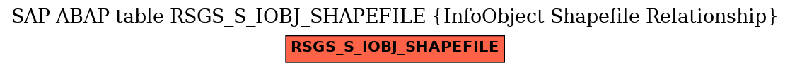 E-R Diagram for table RSGS_S_IOBJ_SHAPEFILE (InfoObject Shapefile Relationship)