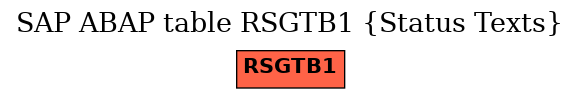 E-R Diagram for table RSGTB1 (Status Texts)