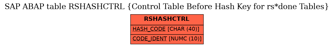 E-R Diagram for table RSHASHCTRL (Control Table Before Hash Key for rs*done Tables)