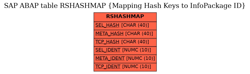 E-R Diagram for table RSHASHMAP (Mapping Hash Keys to InfoPackage ID)