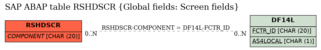 E-R Diagram for table RSHDSCR (Global fields: Screen fields)