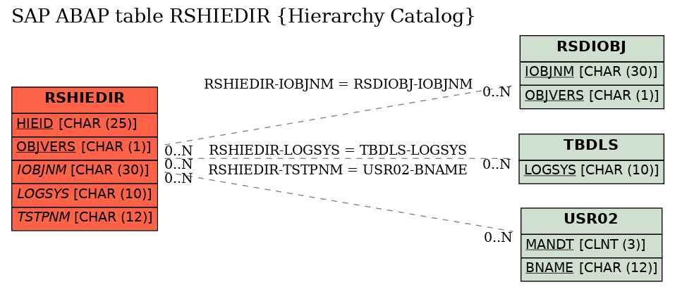 E-R Diagram for table RSHIEDIR (Hierarchy Catalog)