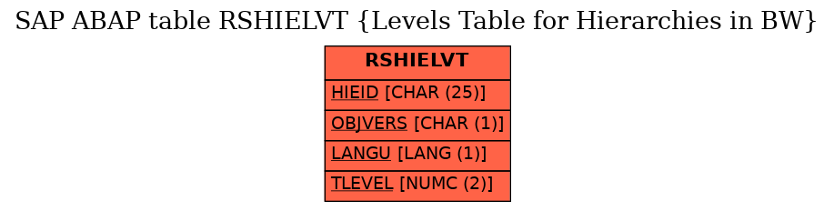 E-R Diagram for table RSHIELVT (Levels Table for Hierarchies in BW)