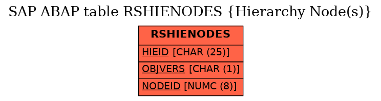 E-R Diagram for table RSHIENODES (Hierarchy Node(s))