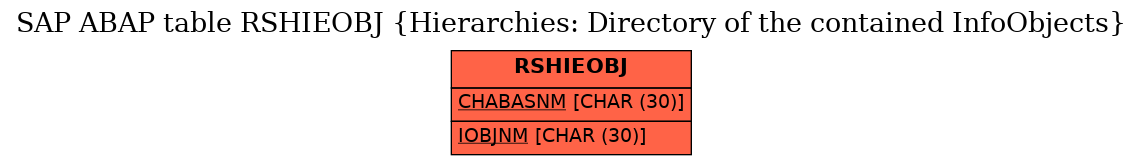 E-R Diagram for table RSHIEOBJ (Hierarchies: Directory of the contained InfoObjects)