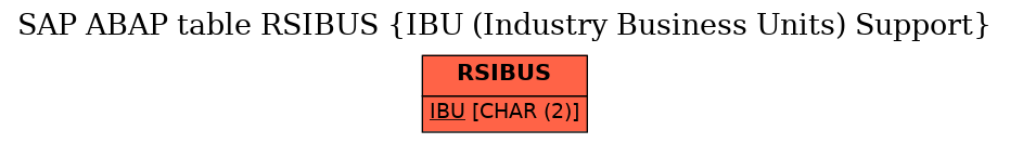 E-R Diagram for table RSIBUS (IBU (Industry Business Units) Support)