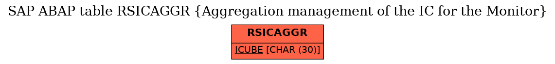 E-R Diagram for table RSICAGGR (Aggregation management of the IC for the Monitor)