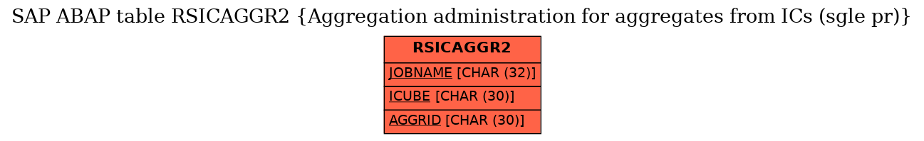 E-R Diagram for table RSICAGGR2 (Aggregation administration for aggregates from ICs (sgle pr))