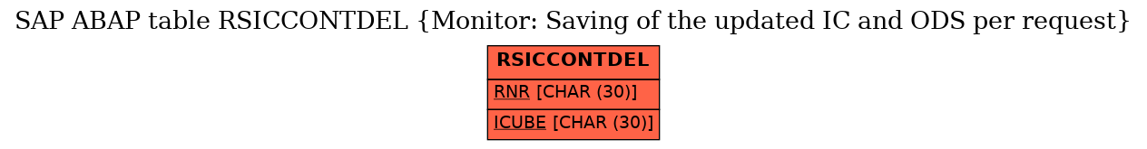 E-R Diagram for table RSICCONTDEL (Monitor: Saving of the updated IC and ODS per request)