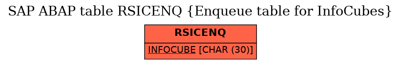 E-R Diagram for table RSICENQ (Enqueue table for InfoCubes)