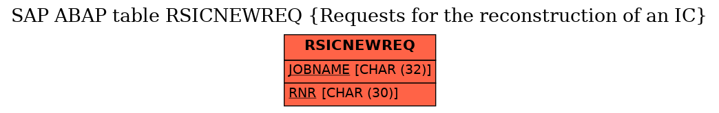 E-R Diagram for table RSICNEWREQ (Requests for the reconstruction of an IC)