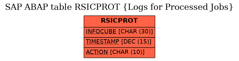 E-R Diagram for table RSICPROT (Logs for Processed Jobs)