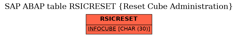 E-R Diagram for table RSICRESET (Reset Cube Administration)